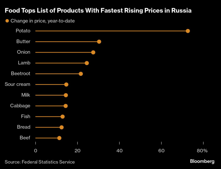 Изменение в цените на някои храни в Русия от началото на годината. Графика: Bloomberg LP