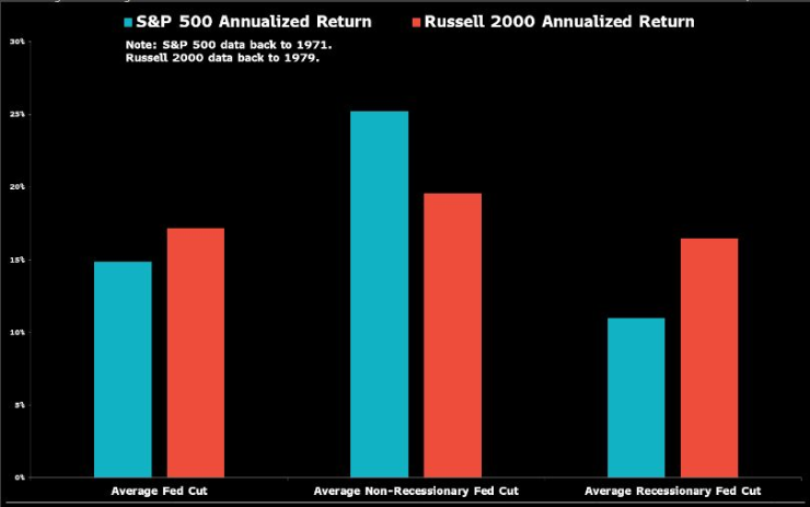 Годишна възвръщаемост при S&P 500 и Russell 2000. Графика: Bloomberg LP