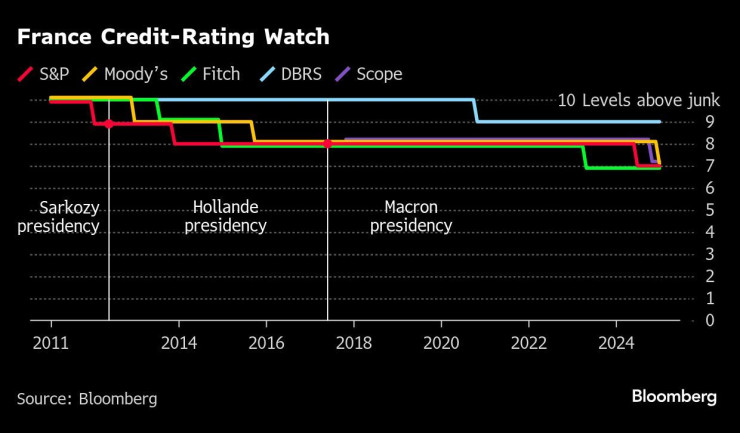 Графика: Bloomberg