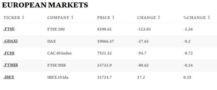 Европейски борси, 08.10.2024 г. Таблица: CNBC