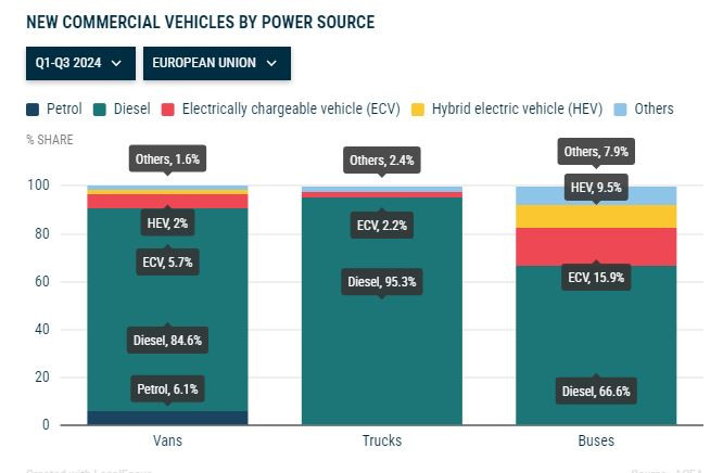 Продажби на търговски превозни средства в ЕС според типа задвижване и пазарния дял. Графика: АСЕА
