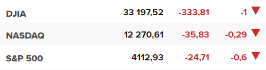 Основните щатски борсови индекси в началото на сесията на 11 май.