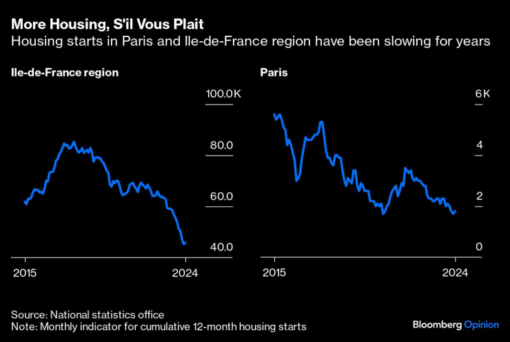 Новозапочнатите жилища в Париж и област Ил-дьо-Франс се забавят от години. Графика: Bloomberg LP