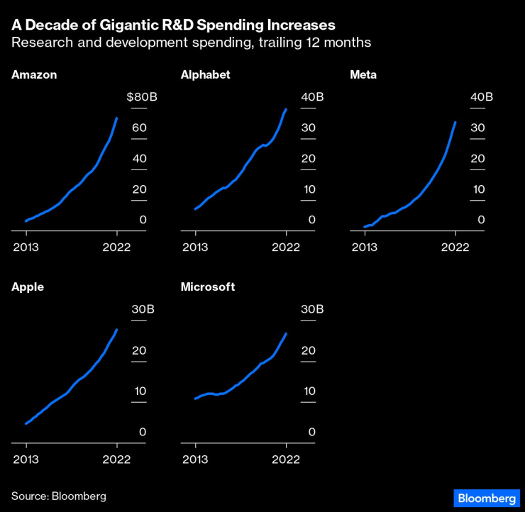 Десетилетието е белязано от огромен ръст на разходите за развойна дейност. Графика: Bloomberg L.P.