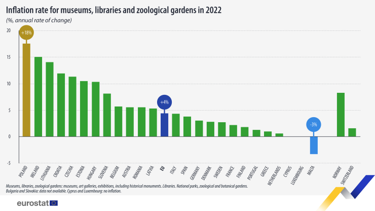 Ръст на цените на музеи, библиотеки и зоопаркове в ЕС през 2022 г. Графика: Евростат