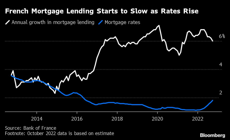 Ипотечното кредитиране във Франция започва да се забавя с повишаването на лихвите. Графика: Bloomberg LP