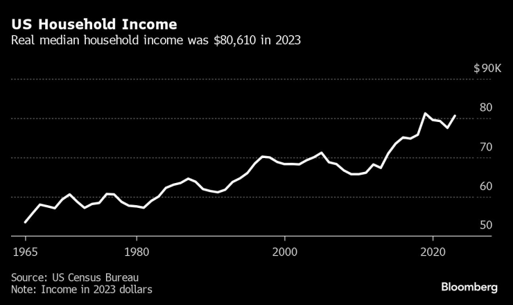 Доходите на домакинствата в САЩ през 2023 г. Графика: Bloomberg