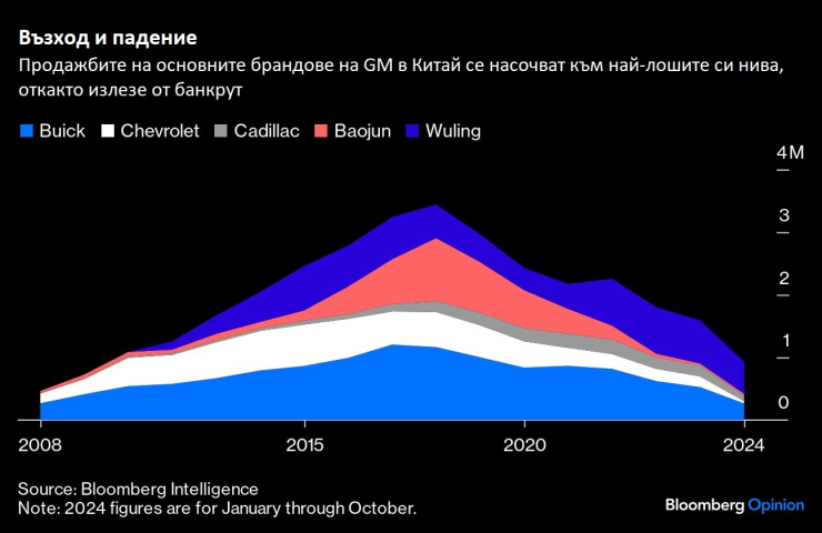 Източник: Bloomberg