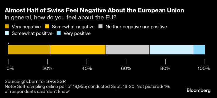 Почти половината швейцарци имат негативно отношение към ЕС. Графика: Bloomberg LP