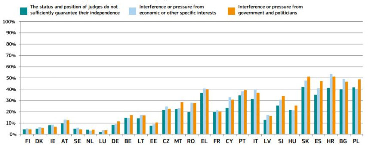 Как фирмите възприемат независимостта на съда? (Евробарометър: зелено – статутът не гарантира независимост на съдиите, синьо – зависимост от икономически и други специфични интереси, оранжево – политическа намеса)