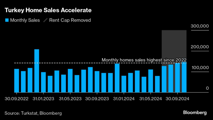 Продажбите на жилища в Турция се увеличават. Графика: Bloomberg LP