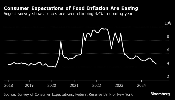 Очакванията на потребителите за инфлацията при храните намаляват. Изображение: Bloomberg
