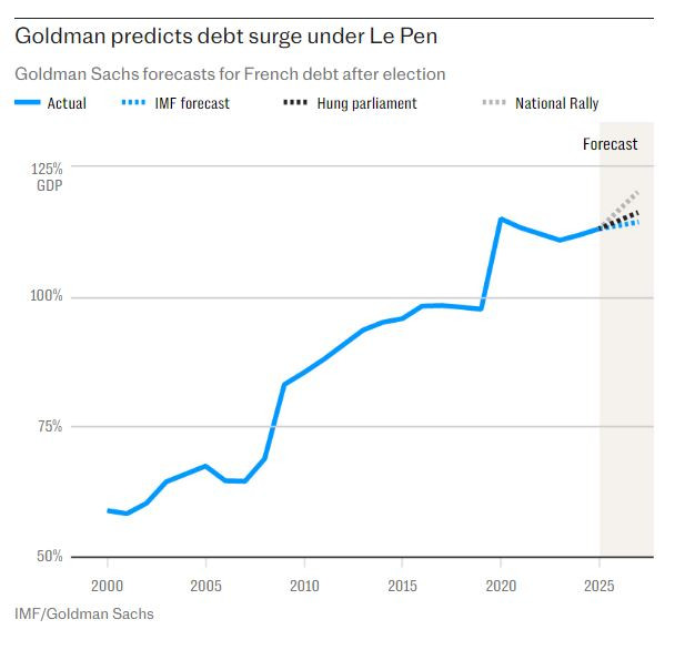Goldman Sachs очаква повишаване на френския дълг под управлението на Марин льо Пен. Графика: Goldman