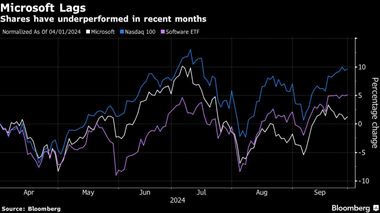 Изоставането на акциите на Microsoft. Графика: Bloomberg