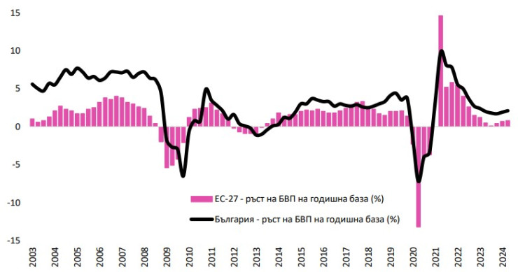 Източник: Eurostat