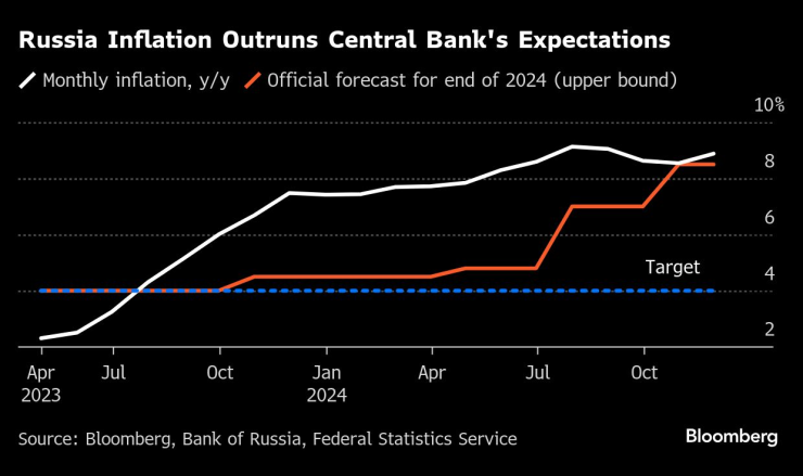 Годишната инфлация в Русия надвишава очакванията на централната банка. Графика: Bloomberg LP