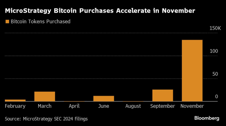 Биткойн покупките на MicroStrategy. Графика: Bloomberg LP