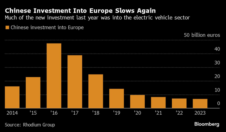 Китайските инвестиции в Европа се забавят отново. Графика: Bloomberg