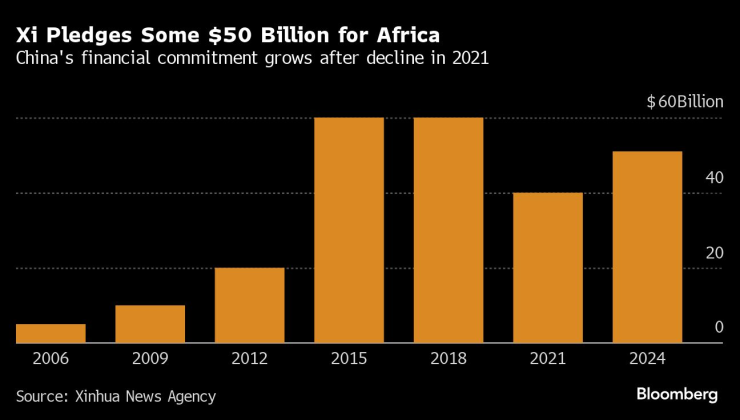 Финансовият ангажимент на Китай расте след спад през 2021 г. Графика: Bloomberg LP