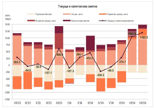 Източник: БНБ