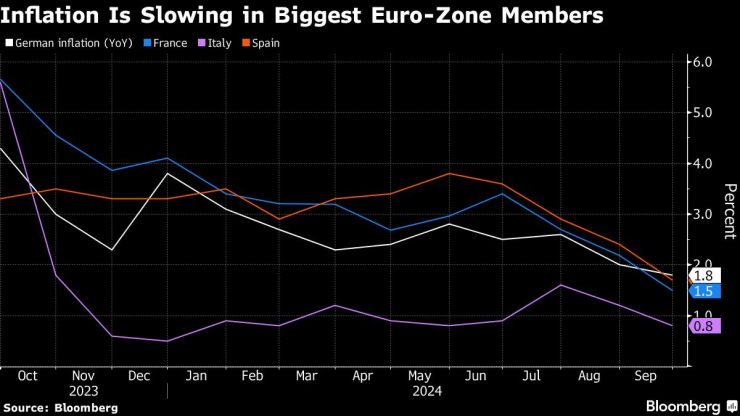 Инфлацията в най-големите страни от еврозоната се забавя. Изображение: Bloomberg