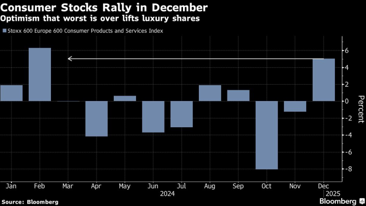 Има оптимизъм, че най-лошото за луксозните марки е приключило. Графика: Bloomberg