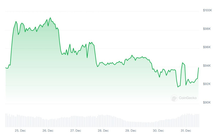 Цената на биткойна през последната седмица. Графика: CoinGecko