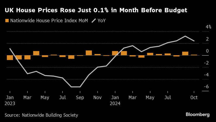 Цените на жилищата във Великобритания са нараснали само с 0,1% в месеца преди бюджета. Графика: Bloomberg LP