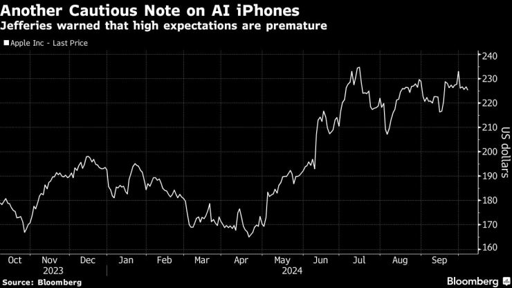 Jefferies предупреждава, че високите очаквания са прибързани. Графика: Bloomberg L.P.