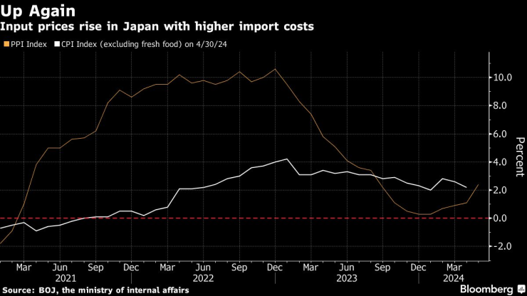Производствените цени в Япония се повишават с по-високите разходи за внос. Изображение: Bloomberg
