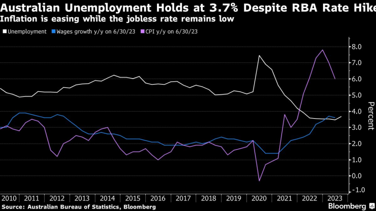 Безработицата в Австралия успява да остане стабилна въпреки високите лихви. Графика: Bloomberg