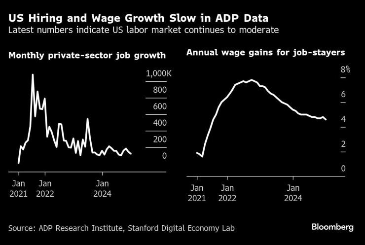 Данните на ADP показват забавяне на растежа на заетостта и заплатите в САЩ. Изображение: Bloomberg