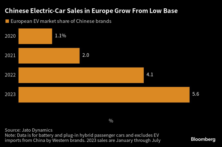 Продажбите на произведени в Китай електромобили нарастват бързо в Европа на фона на ниската първоначална база. Източник: Bloomberg