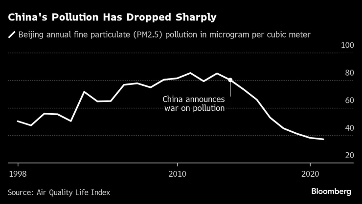 Замърсяването на въздуха в Китай е намаляло рязко. Изображение: Bloomberg