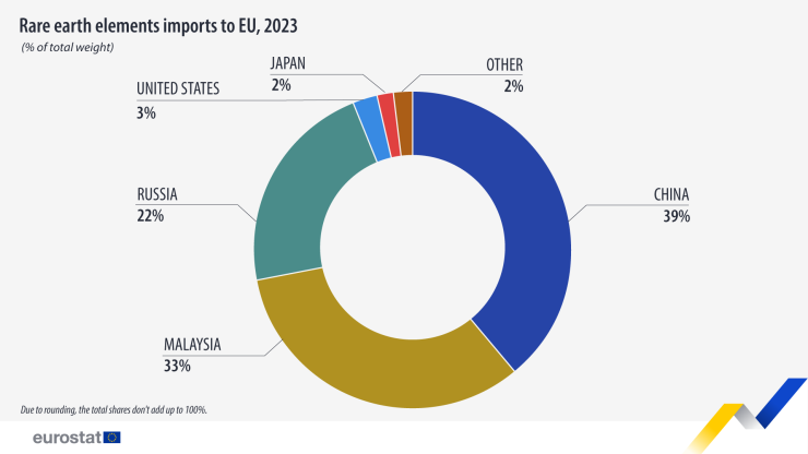 Основни вносители на редкоземни елементи в ЕС. Графика: Евростат