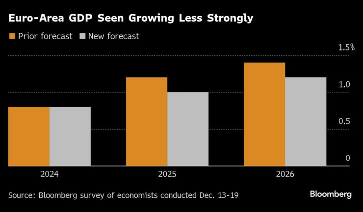 Очаква се БВП на еврозоната да нарасне по-бавно от прогнозите. Графика: Bloomberg LP