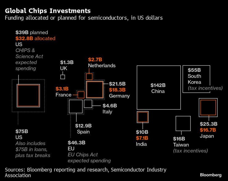 Глобални инвестиции в чипове. Графика: Bloomberg