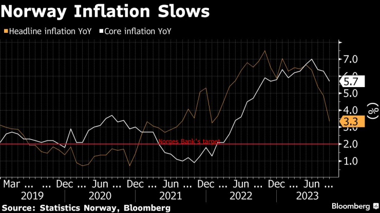 Норвежката инфлация се забавя. Графика: Statistics Norway/Bloomberg