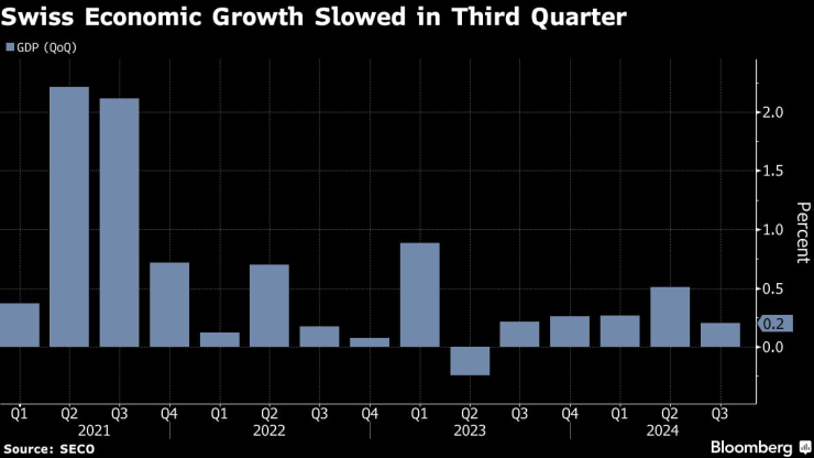 Икономическият растеж на Швейцария се забавя през третото тримесечие. Изображение: Bloomberg