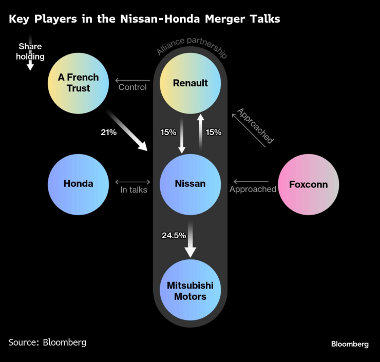 Основните участници в преговорите между Nissan и Honda за евентуално сливане. Графика: Bloomberg L.P.