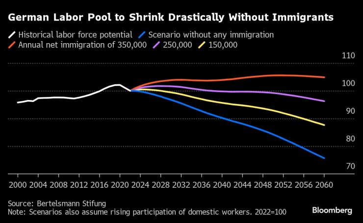 Работната ръка в Германия ще се свие значително без имигранти. Графика: Bloomberg LP