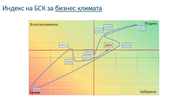 Източник: БСК