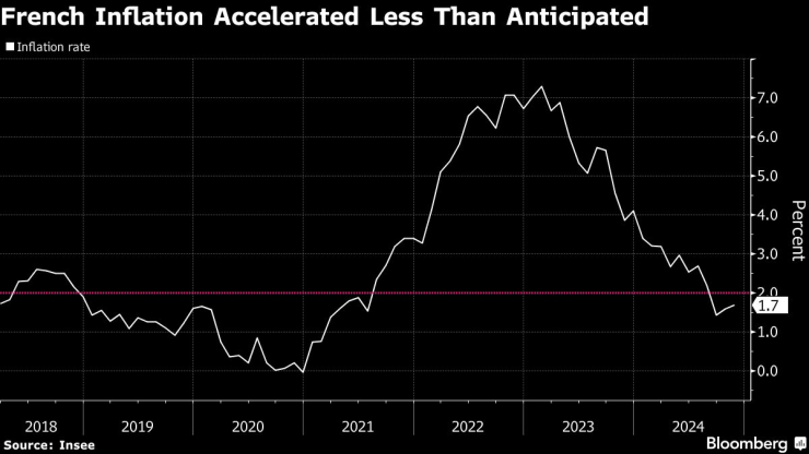 Инфлацията във Франция се ускорява по-малко от очакваното. Изображение: Bloomberg