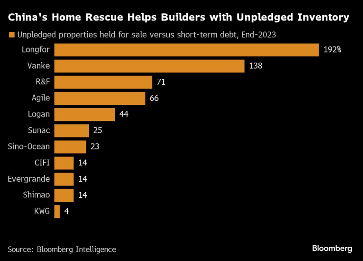 Спасителният план за жилищния пазар в Китай помага на строителни компании с необещани наличности. Графика: Bloomberg LP