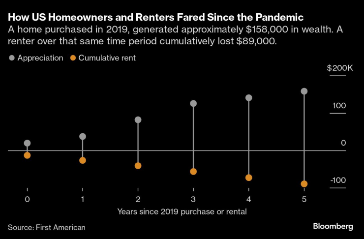 Как се представят американските собственици на жилища и наемателите от пандемията насам. Графика: Bloomberg LP