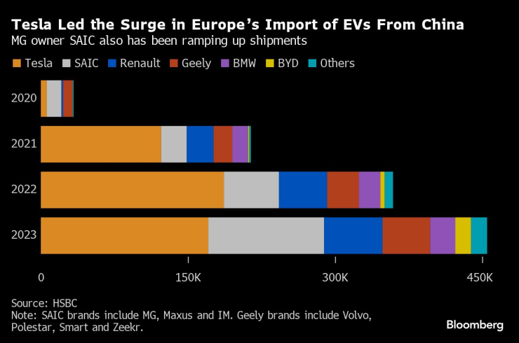Tesla води ръста при доставките на произведени в Китай електромобили в Европа. Графика: Bloomberg