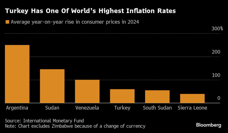 Турция е сред страните с най-висока инфлация в света. Графика: Bloomberg LP