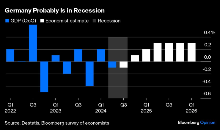 Германия вероятно е в рецесия. Изображение: Bloomberg