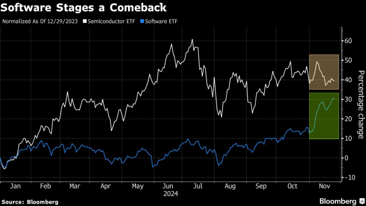 Софтуерът се завръща. Графика: Bloomberg