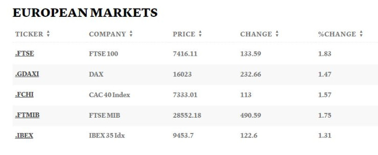 Европейски борси. Таблица: CNBC